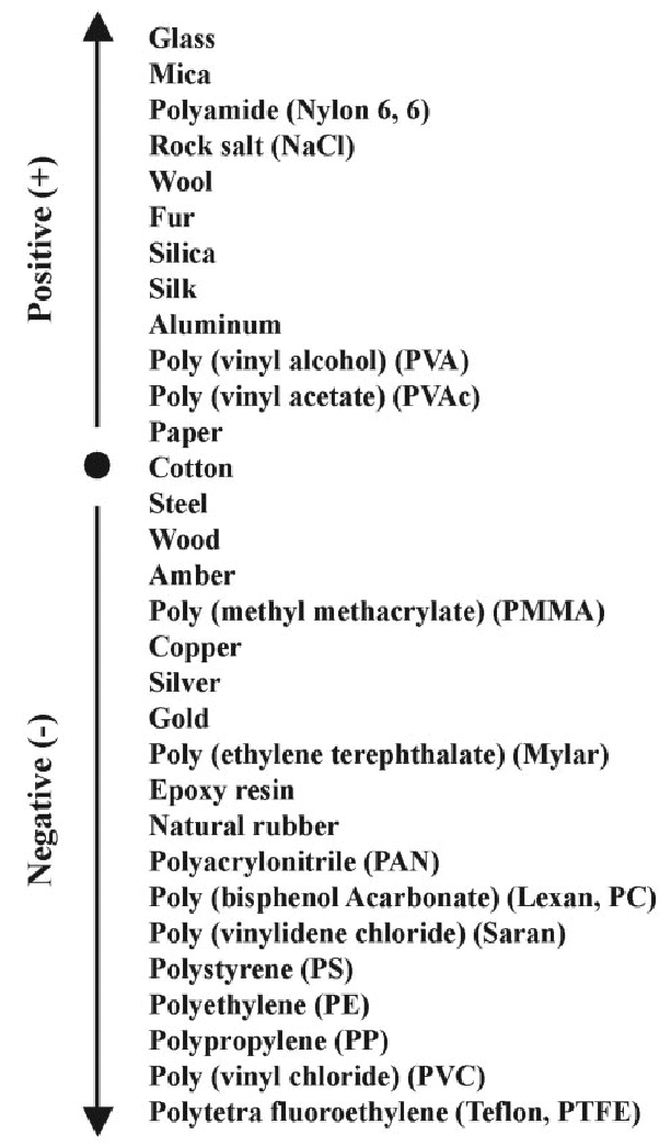 Physics 133 Week 1 (Electrostatics and Coulomb Force) Physics